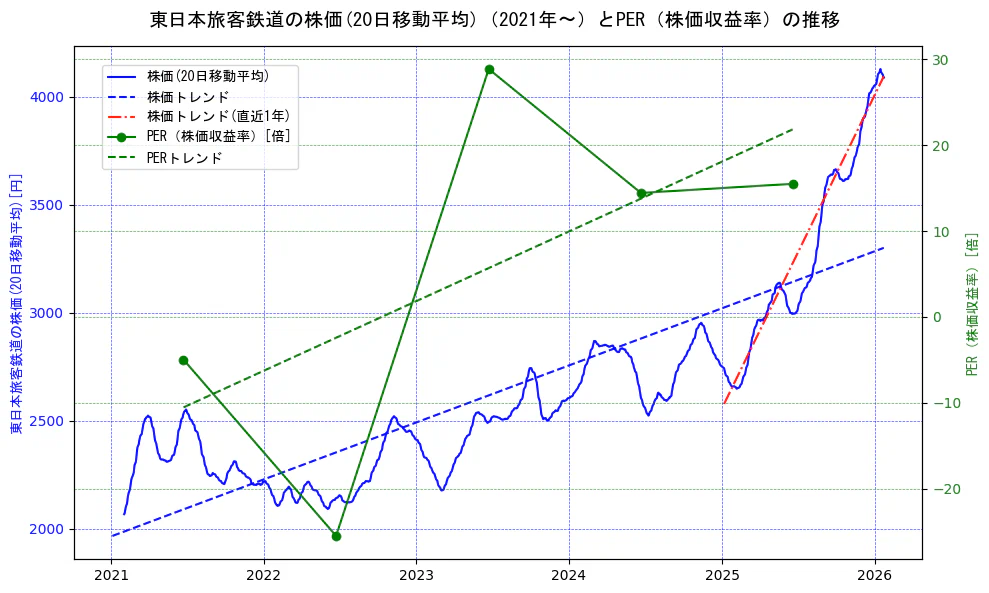 東日本旅客鉄道の過去5年間の株価とPER（株価収益率）の推移を示す2軸グラフ。株価の回帰直線、PER（株価収益率）の回帰直線、直近1年間の株価回帰直線を含み、財務指標と市場評価の関係性を視覚化。