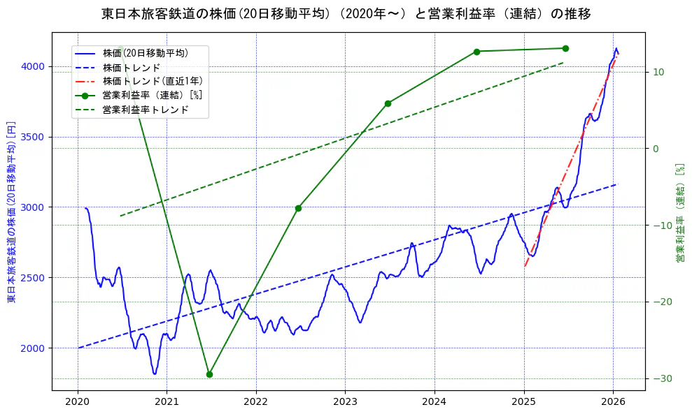 東日本旅客鉄道の過去5年間の株価と営業利益率の推移を示す2軸グラフ。株価の回帰直線、営業利益率の回帰直線、直近1年間の株価回帰直線を含み、業績と市場評価の関係性を視覚化。