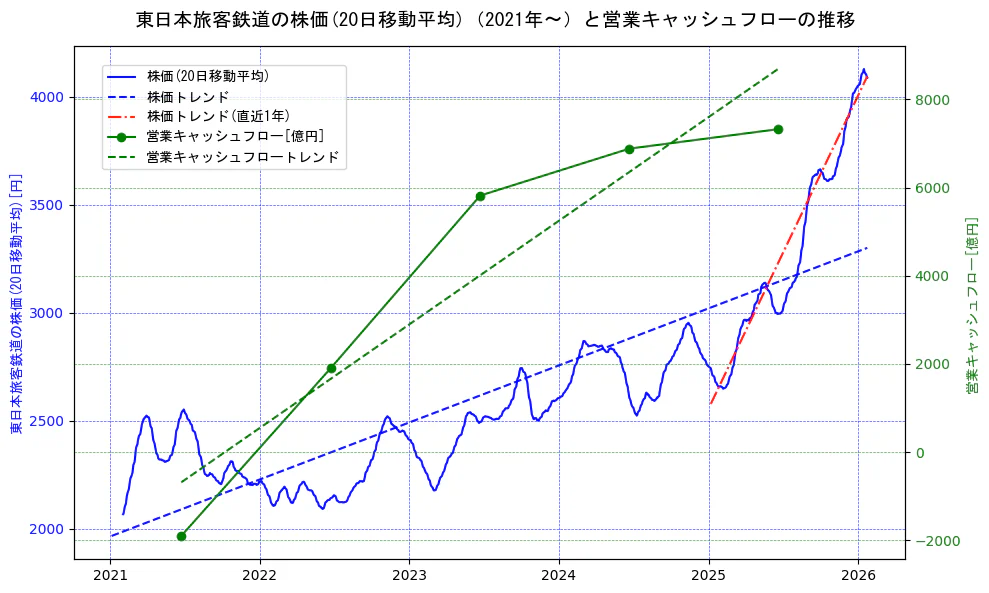 東日本旅客鉄道の過去5年間の株価と営業キャッシュフローの推移を示す2軸グラフ。株価の回帰直線、営業キャッシュフローの回帰直線、直近1年間の株価回帰直線を含み、財務指標と市場評価の関係性を視覚化。