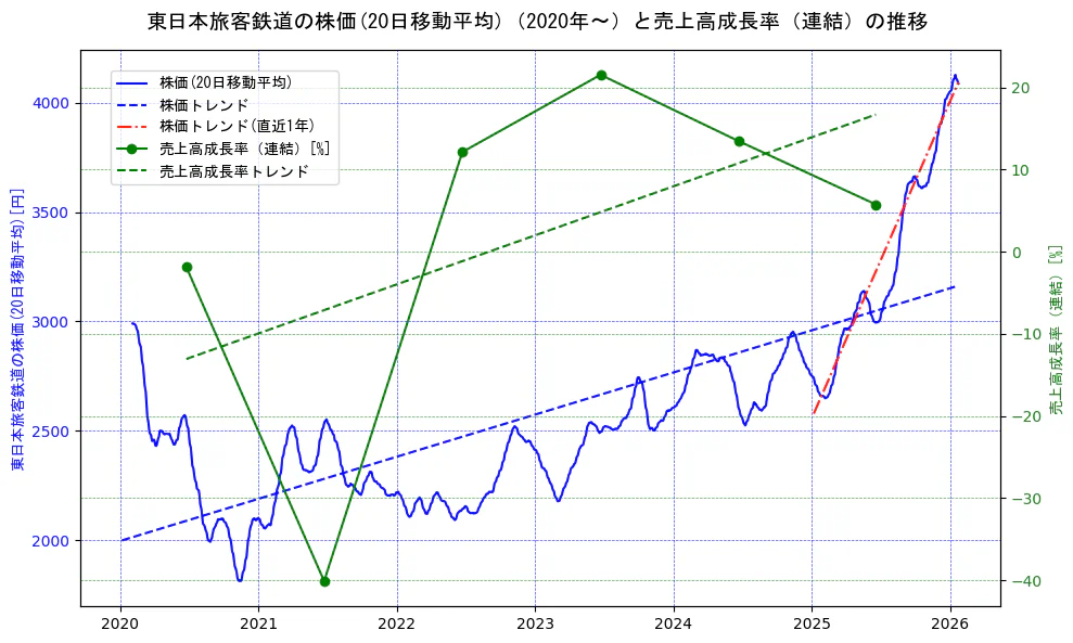 東日本旅客鉄道の過去5年間の株価と売上高成長率の推移を示す2軸グラフ。株価の回帰直線、売上高成長率の回帰直線、直近1年間の株価回帰直線を含み、財務指標と市場評価の関係性を視覚化。