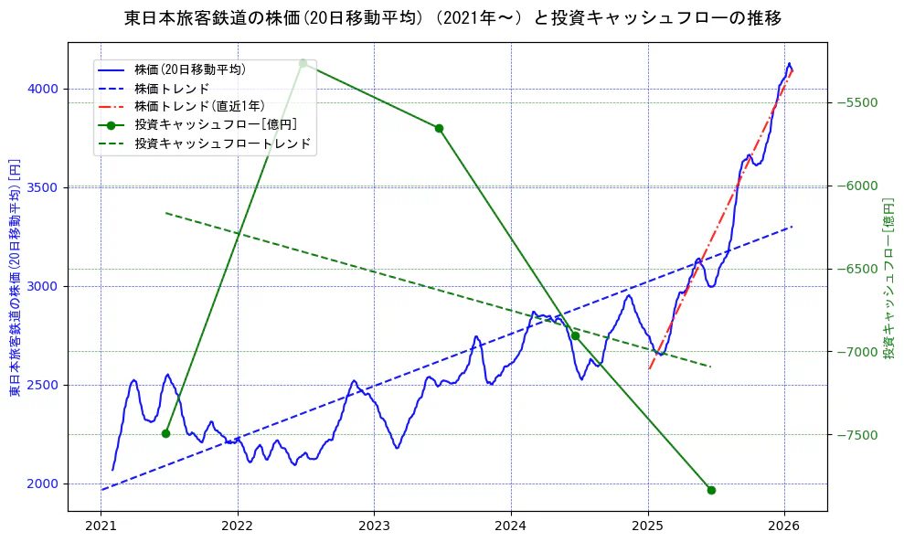 東日本旅客鉄道の過去5年間の株価と投資キャッシュフローの推移を示す2軸グラフ。株価の回帰直線、投資キャッシュフローの回帰直線、直近1年間の株価回帰直線を含み、財務指標と市場評価の関係性を視覚化。