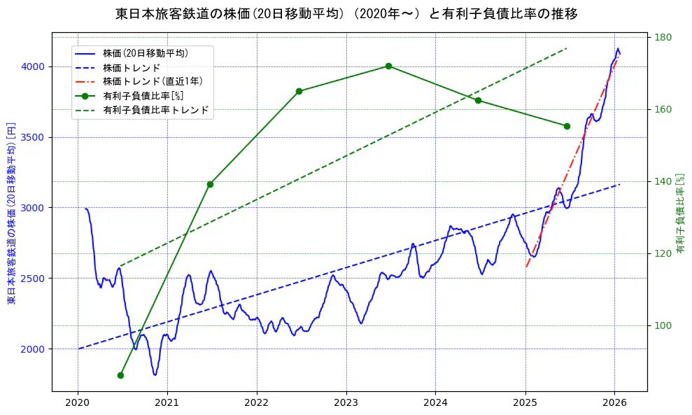 東日本旅客鉄道の過去5年間の株価と有利子負債比率の推移を示す2軸グラフ。株価の回帰直線、有利子負債比率の回帰直線、直近1年間の株価回帰直線を含み、財務指標と市場評価の関係性を視覚化。