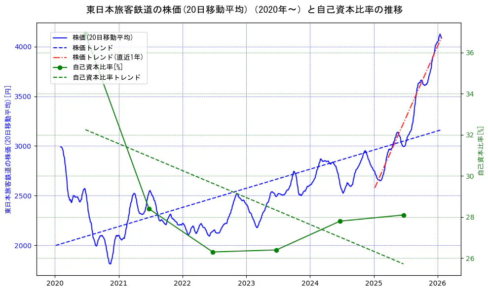 東日本旅客鉄道の過去5年間の株価と自己資本比率の推移を示す2軸グラフ。株価の回帰直線、自己資本比率の回帰直線、直近1年間の株価回帰直線を含み、財務指標と市場評価の関係性を視覚化。