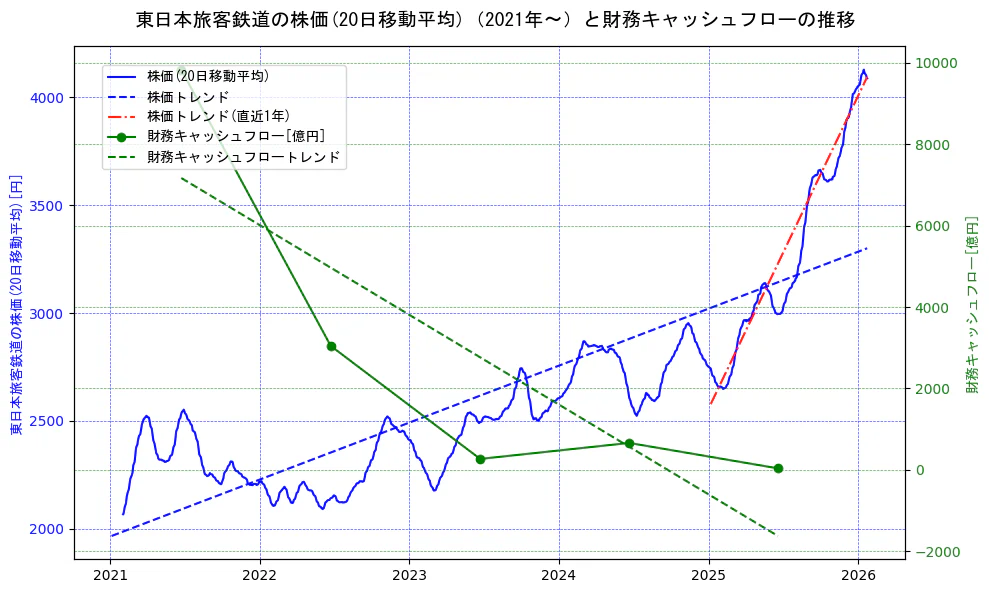 東日本旅客鉄道の過去5年間の株価と財務キャッシュフローの推移を示す2軸グラフ。株価の回帰直線、財務キャッシュフローの回帰直線、直近1年間の株価回帰直線を含み、財務指標と市場評価の関係性を視覚化。