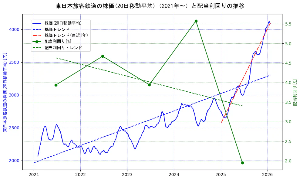 東日本旅客鉄道の過去5年間の株価と配当利回りの推移を示す2軸グラフ。株価の回帰直線、配当利回りの回帰直線、直近1年間の株価回帰直線を含み、財務指標と市場評価の関係性を視覚化。