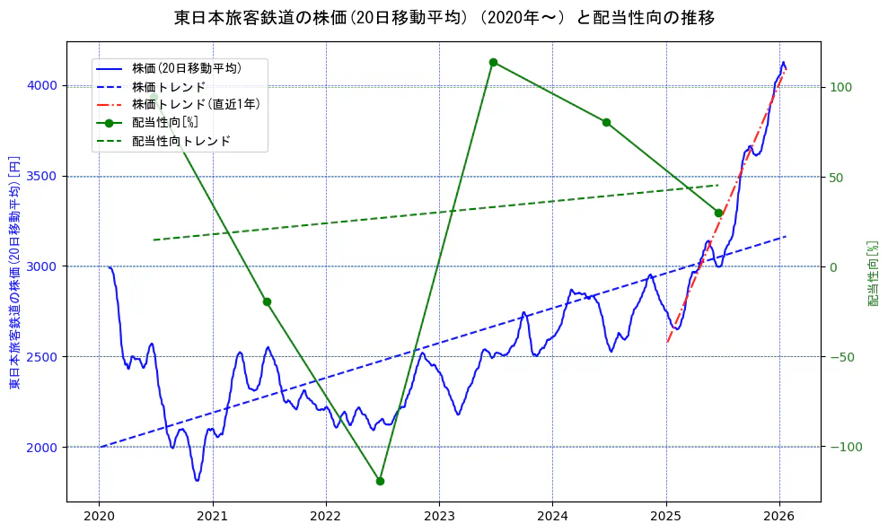 東日本旅客鉄道の過去5年間の株価と配当性向の推移を示す2軸グラフ。株価の回帰直線、配当性向の回帰直線、直近1年間の株価回帰直線を含み、財務指標と市場評価の関係性を視覚化。