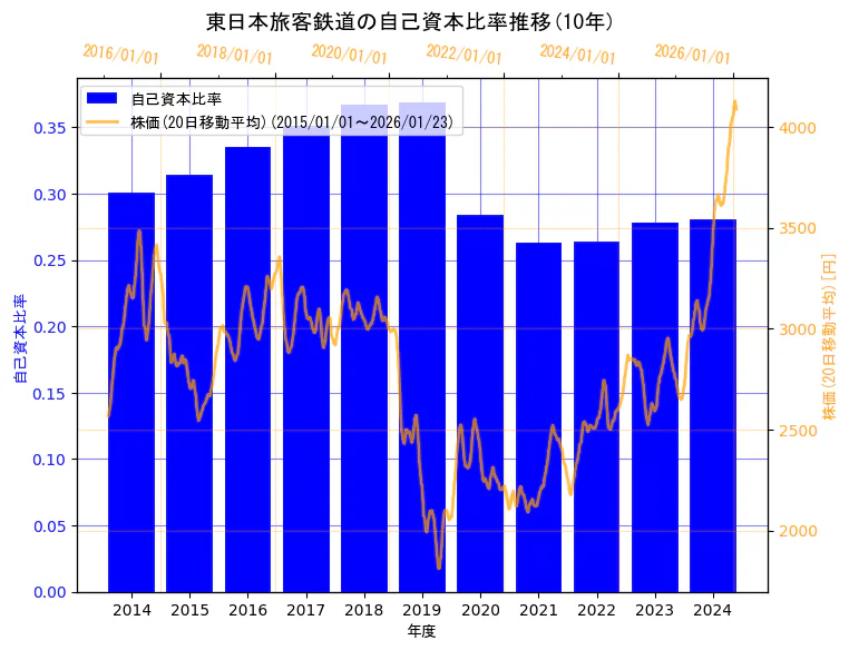 東日本旅客鉄道株式会社の自己資本比率と株価の10年間推移(2軸グラフ)
