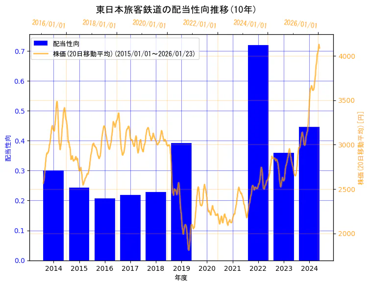 東日本旅客鉄道株式会社の配当性向と株価の10年間推移(2軸グラフ)