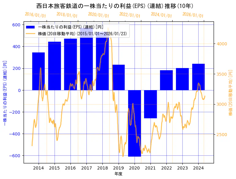 西日本旅客鉄道株式会社の一株当たりの利益(EPS)(連結)と株価の10年間推移（2軸グラフ）