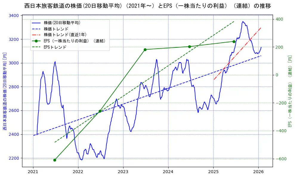西日本旅客鉄道の過去5年間の株価とEPS（一株当たりの利益）の推移を示す2軸グラフ。株価の回帰直線、EPS（一株当たりの利益）の回帰直線、直近1年間の株価回帰直線を含み、業績と市場評価の関係性を視覚化。