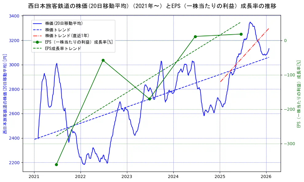 西日本旅客鉄道の過去5年間の株価とEPS（一株当たりの利益）成長率の推移を示す2軸グラフ。株価の回帰直線、EPS（一株当たりの利益）成長率の回帰直線、直近1年間の株価回帰直線を含み、財務指標と市場評価の関係性を視覚化。