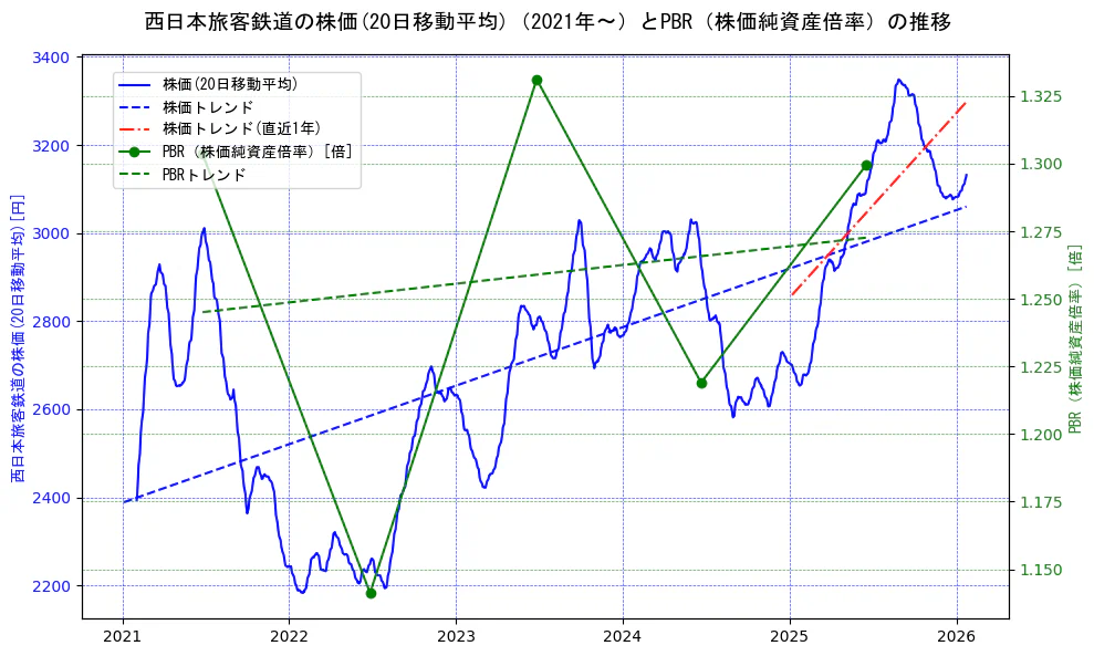 西日本旅客鉄道の過去5年間の株価とPBR（株価純資産倍率）の推移を示す2軸グラフ。株価の回帰直線、PBR（株価純資産倍率）の回帰直線、直近1年間の株価回帰直線を含み、財務指標と市場評価の関係性を視覚化。