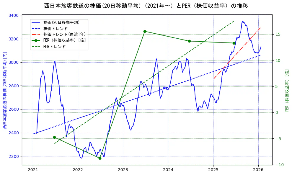 西日本旅客鉄道の過去5年間の株価とPER（株価収益率）の推移を示す2軸グラフ。株価の回帰直線、PER（株価収益率）の回帰直線、直近1年間の株価回帰直線を含み、財務指標と市場評価の関係性を視覚化。