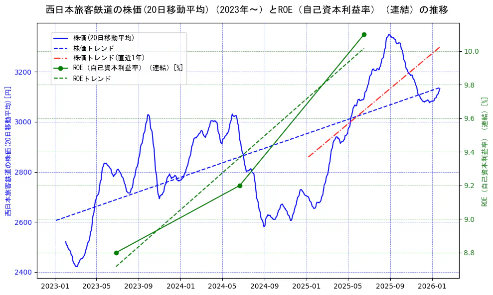 西日本旅客鉄道の過去5年間の株価とROE（自己資本利益率）の推移を示す2軸グラフ。株価の回帰直線、ROE（自己資本利益率）回帰直線、直近1年間の株価回帰直線を含み、業績と市場評価の関係性を視覚化。