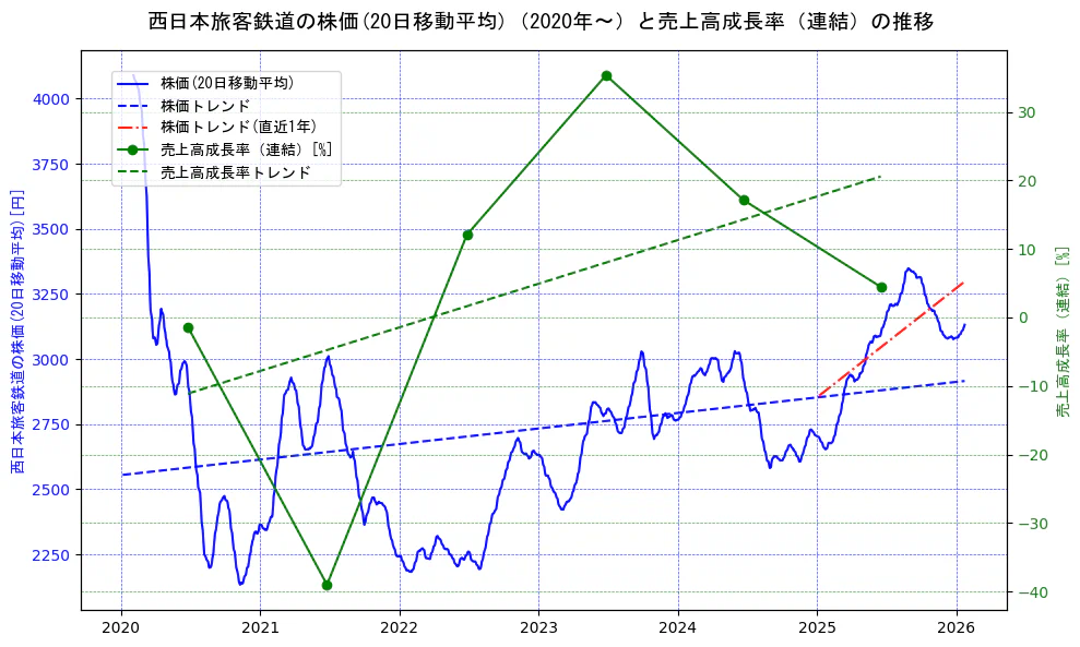 西日本旅客鉄道の過去5年間の株価と売上高成長率の推移を示す2軸グラフ。株価の回帰直線、売上高成長率の回帰直線、直近1年間の株価回帰直線を含み、財務指標と市場評価の関係性を視覚化。