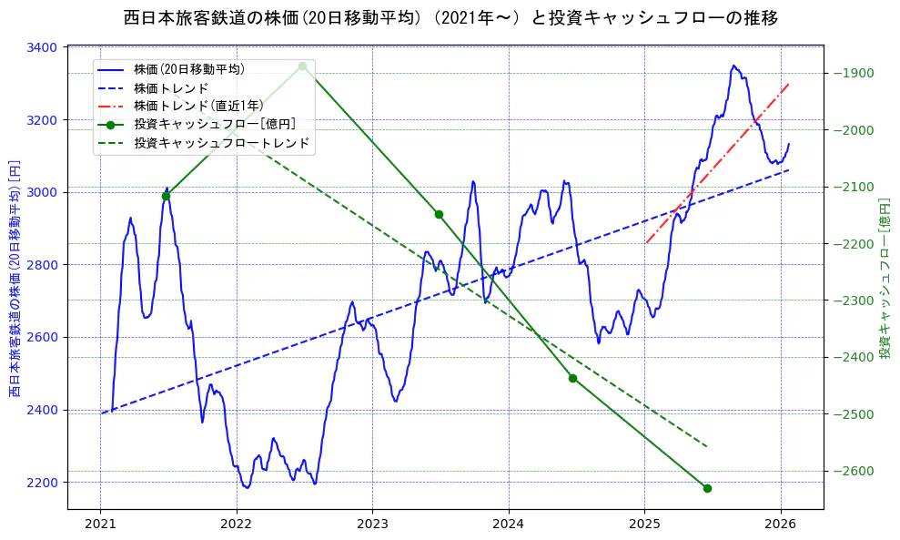 西日本旅客鉄道の過去5年間の株価と投資キャッシュフローの推移を示す2軸グラフ。株価の回帰直線、投資キャッシュフローの回帰直線、直近1年間の株価回帰直線を含み、財務指標と市場評価の関係性を視覚化。