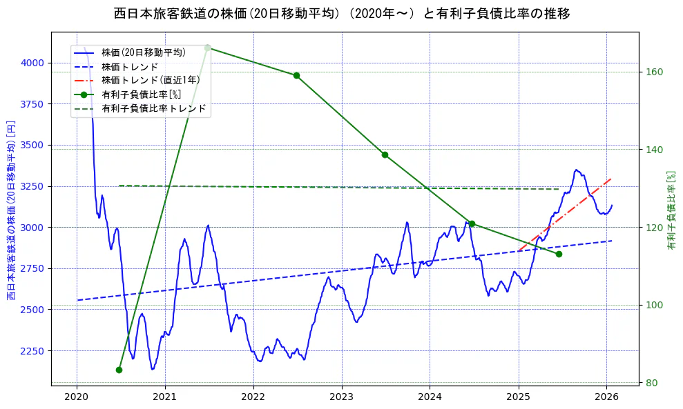 西日本旅客鉄道の過去5年間の株価と有利子負債比率の推移を示す2軸グラフ。株価の回帰直線、有利子負債比率の回帰直線、直近1年間の株価回帰直線を含み、財務指標と市場評価の関係性を視覚化。