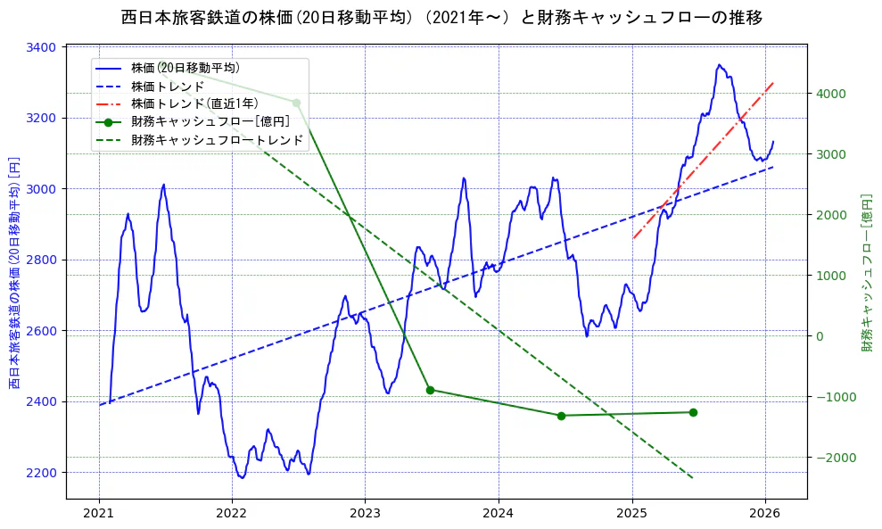 西日本旅客鉄道の過去5年間の株価と財務キャッシュフローの推移を示す2軸グラフ。株価の回帰直線、財務キャッシュフローの回帰直線、直近1年間の株価回帰直線を含み、財務指標と市場評価の関係性を視覚化。