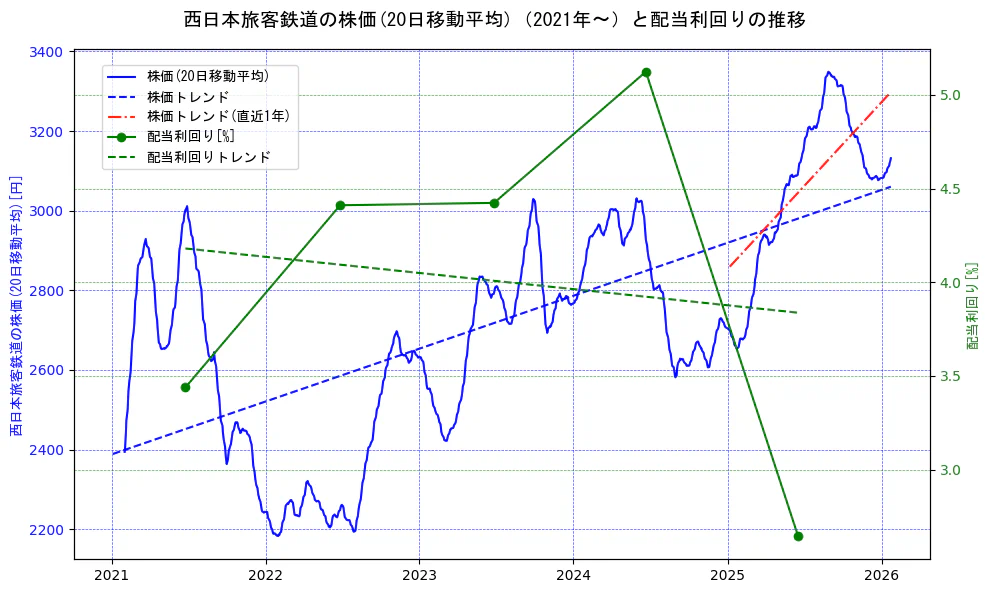 西日本旅客鉄道の過去5年間の株価と配当利回りの推移を示す2軸グラフ。株価の回帰直線、配当利回りの回帰直線、直近1年間の株価回帰直線を含み、財務指標と市場評価の関係性を視覚化。