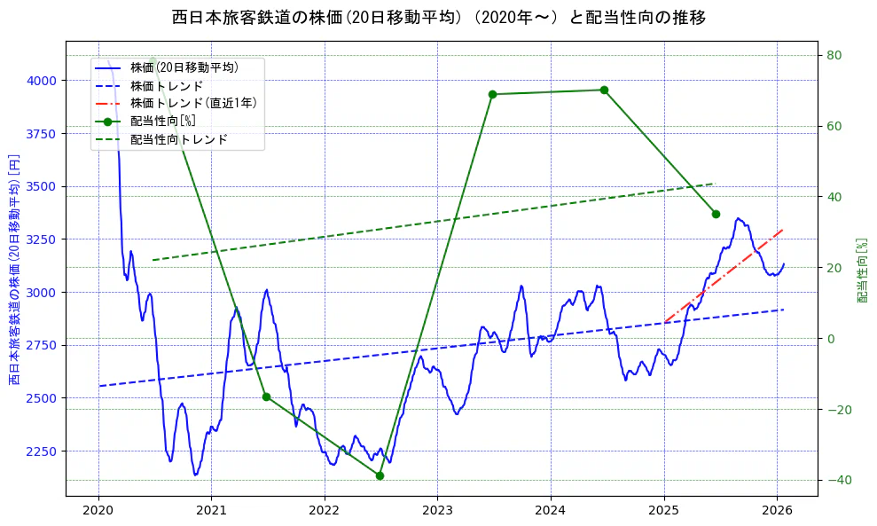 西日本旅客鉄道の過去5年間の株価と配当性向の推移を示す2軸グラフ。株価の回帰直線、配当性向の回帰直線、直近1年間の株価回帰直線を含み、財務指標と市場評価の関係性を視覚化。