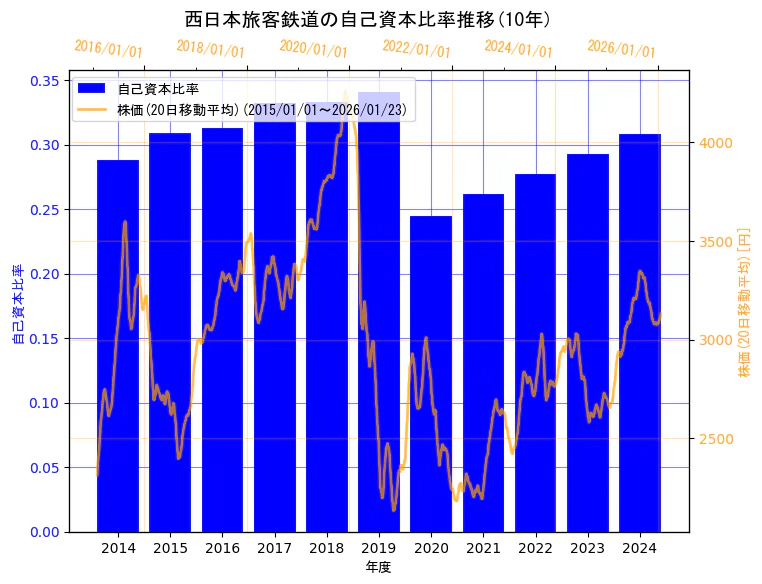 西日本旅客鉄道株式会社の自己資本比率と株価の10年間推移（2軸グラフ）