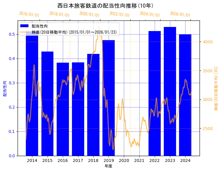 西日本旅客鉄道株式会社の配当性向と株価の10年間推移（2軸グラフ）