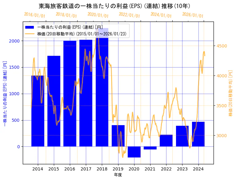 東海旅客鉄道株式会社の一株当たりの利益(EPS)(連結)と株価の10年間推移（2軸グラフ）
