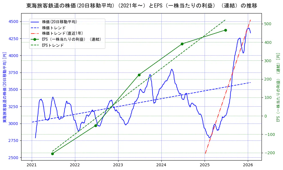東海旅客鉄道の過去5年間の株価とEPS（一株当たりの利益）の推移を示す2軸グラフ。株価の回帰直線、EPS（一株当たりの利益）の回帰直線、直近1年間の株価回帰直線を含み、業績と市場評価の関係性を視覚化。