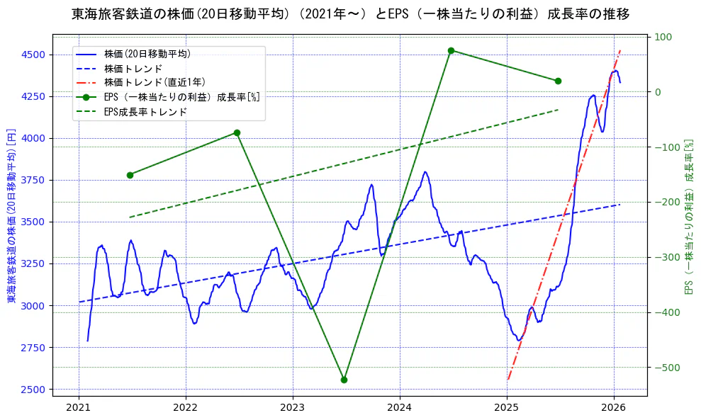 東海旅客鉄道の過去5年間の株価とEPS（一株当たりの利益）成長率の推移を示す2軸グラフ。株価の回帰直線、EPS（一株当たりの利益）成長率の回帰直線、直近1年間の株価回帰直線を含み、財務指標と市場評価の関係性を視覚化。