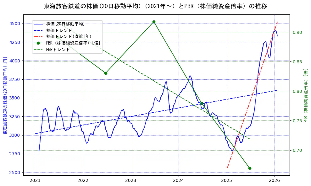 東海旅客鉄道の過去5年間の株価とPBR（株価純資産倍率）の推移を示す2軸グラフ。株価の回帰直線、PBR（株価純資産倍率）の回帰直線、直近1年間の株価回帰直線を含み、財務指標と市場評価の関係性を視覚化。