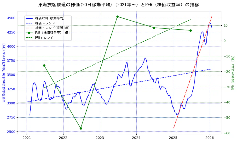 東海旅客鉄道の過去5年間の株価とPER（株価収益率）の推移を示す2軸グラフ。株価の回帰直線、PER（株価収益率）の回帰直線、直近1年間の株価回帰直線を含み、財務指標と市場評価の関係性を視覚化。