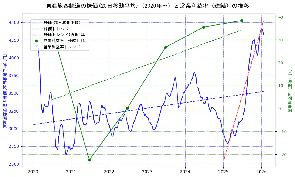 東海旅客鉄道の過去5年間の株価と営業利益率の推移を示す2軸グラフ。株価の回帰直線、営業利益率の回帰直線、直近1年間の株価回帰直線を含み、業績と市場評価の関係性を視覚化。