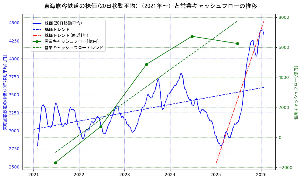 東海旅客鉄道の過去5年間の株価と営業キャッシュフローの推移を示す2軸グラフ。株価の回帰直線、営業キャッシュフローの回帰直線、直近1年間の株価回帰直線を含み、財務指標と市場評価の関係性を視覚化。