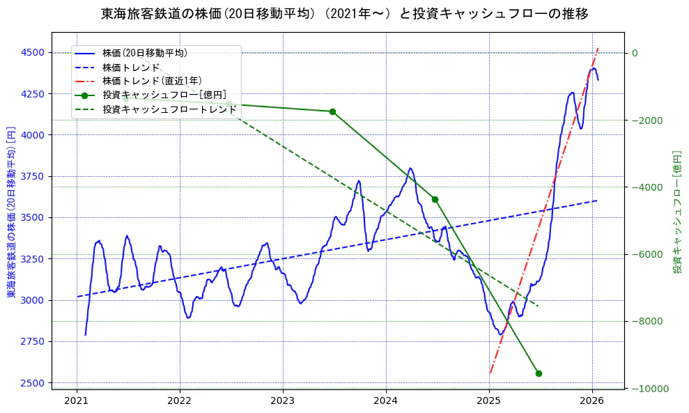 東海旅客鉄道の過去5年間の株価と投資キャッシュフローの推移を示す2軸グラフ。株価の回帰直線、投資キャッシュフローの回帰直線、直近1年間の株価回帰直線を含み、財務指標と市場評価の関係性を視覚化。