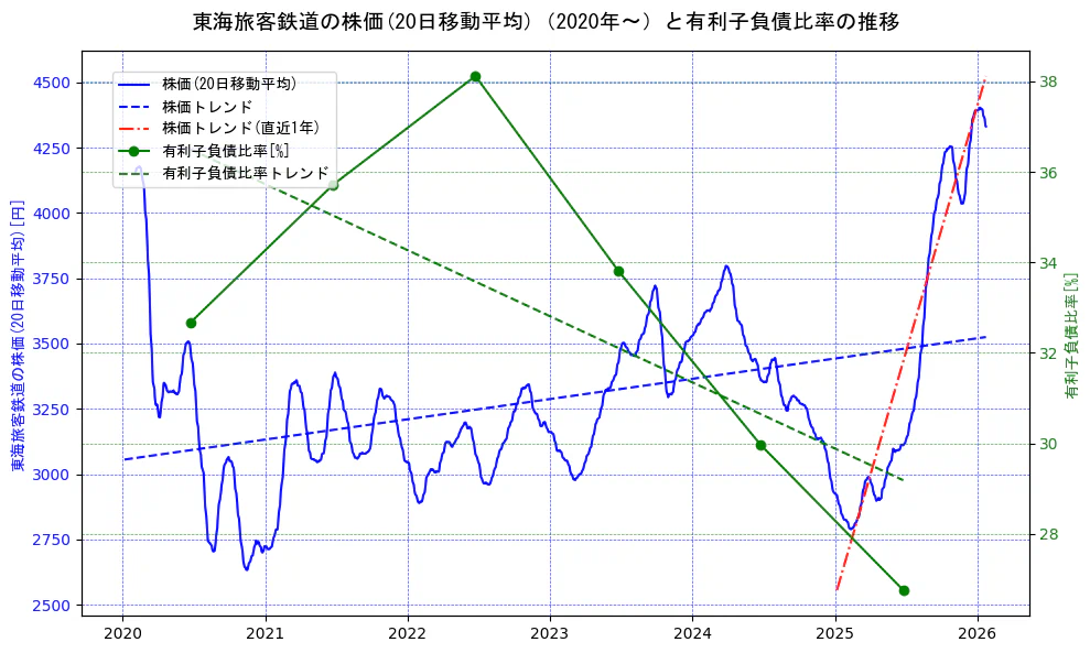 東海旅客鉄道の過去5年間の株価と有利子負債比率の推移を示す2軸グラフ。株価の回帰直線、有利子負債比率の回帰直線、直近1年間の株価回帰直線を含み、財務指標と市場評価の関係性を視覚化。