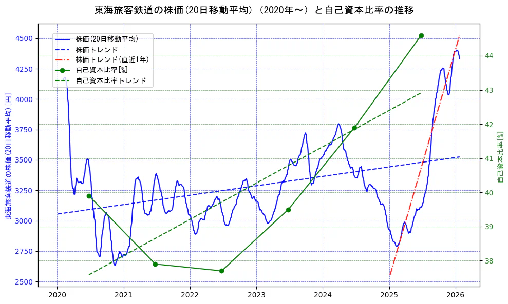 東海旅客鉄道の過去5年間の株価と自己資本比率の推移を示す2軸グラフ。株価の回帰直線、自己資本比率の回帰直線、直近1年間の株価回帰直線を含み、財務指標と市場評価の関係性を視覚化。
