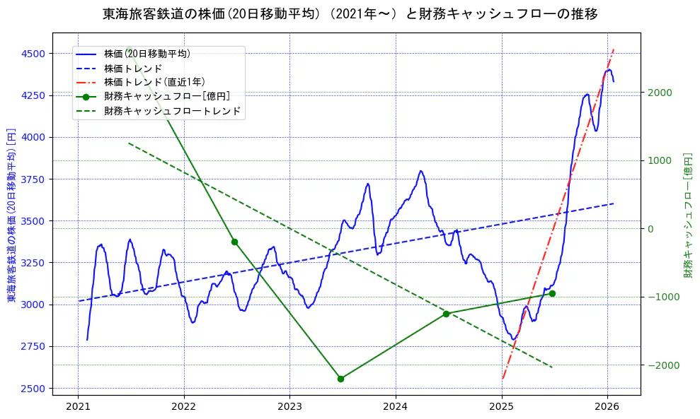 東海旅客鉄道の過去5年間の株価と財務キャッシュフローの推移を示す2軸グラフ。株価の回帰直線、財務キャッシュフローの回帰直線、直近1年間の株価回帰直線を含み、財務指標と市場評価の関係性を視覚化。