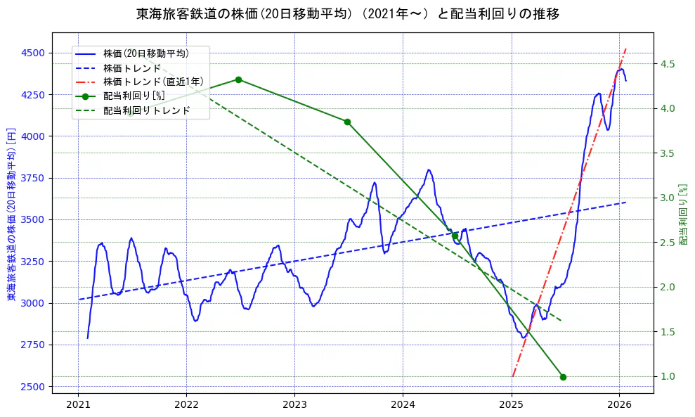 東海旅客鉄道の過去5年間の株価と配当利回りの推移を示す2軸グラフ。株価の回帰直線、配当利回りの回帰直線、直近1年間の株価回帰直線を含み、財務指標と市場評価の関係性を視覚化。