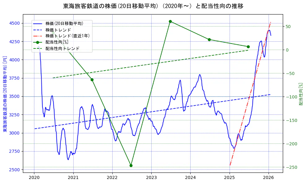 東海旅客鉄道の過去5年間の株価と配当性向の推移を示す2軸グラフ。株価の回帰直線、配当性向の回帰直線、直近1年間の株価回帰直線を含み、財務指標と市場評価の関係性を視覚化。
