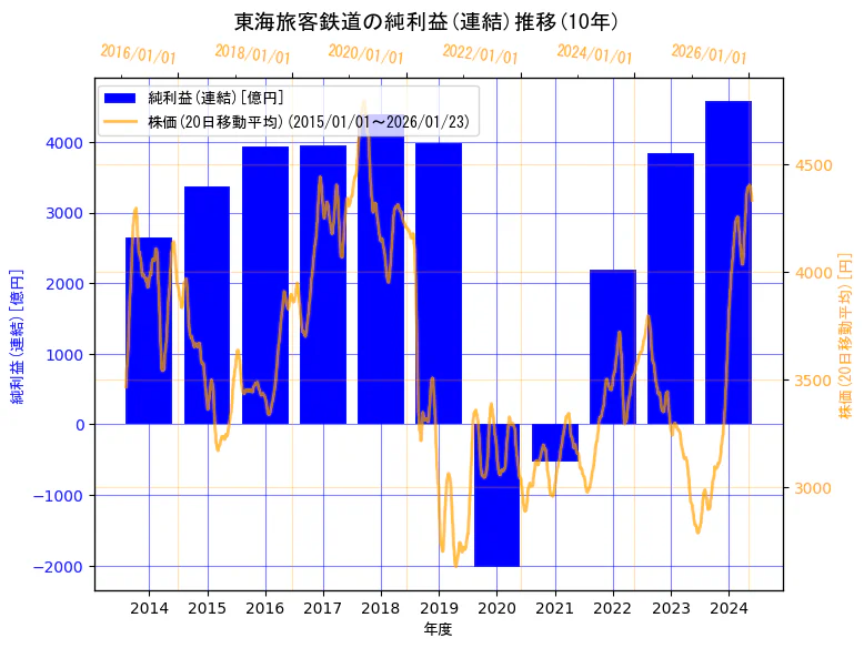 東海旅客鉄道株式会社の純利益(連結)と株価の10年間推移（2軸グラフ）