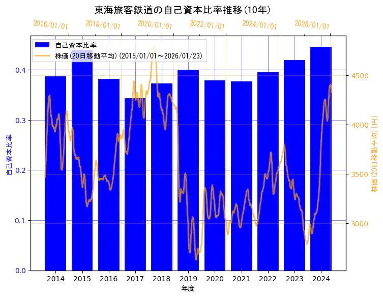東海旅客鉄道株式会社の自己資本比率と株価の10年間推移（2軸グラフ）