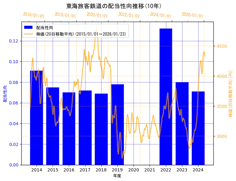 東海旅客鉄道株式会社の配当性向と株価の10年間推移（2軸グラフ）