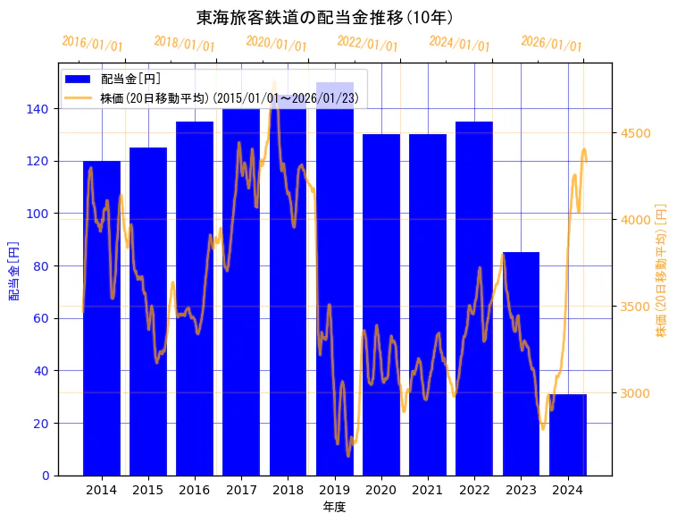 東海旅客鉄道株式会社の配当金と株価の10年間推移（2軸グラフ）
