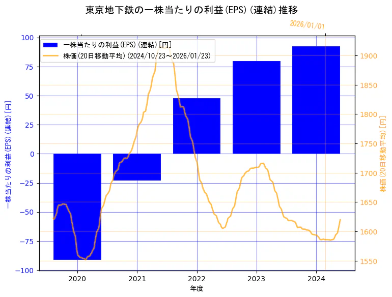 東京地下鉄株式会社の一株当たりの利益(EPS)(連結)と株価の10年間推移（2軸グラフ）