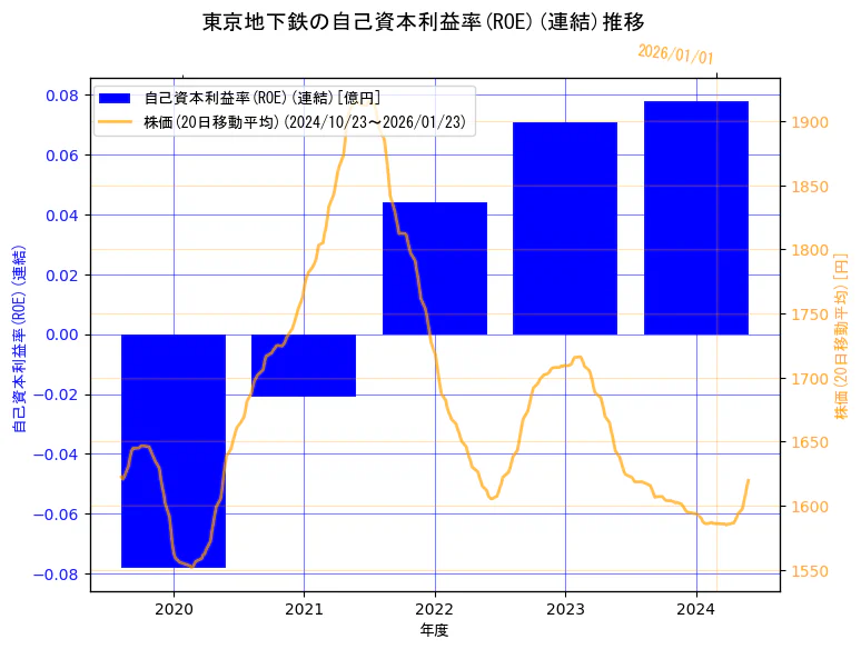 東京地下鉄株式会社の自己資本利益率(ROE)(連結)と株価の10年間推移（2軸グラフ）