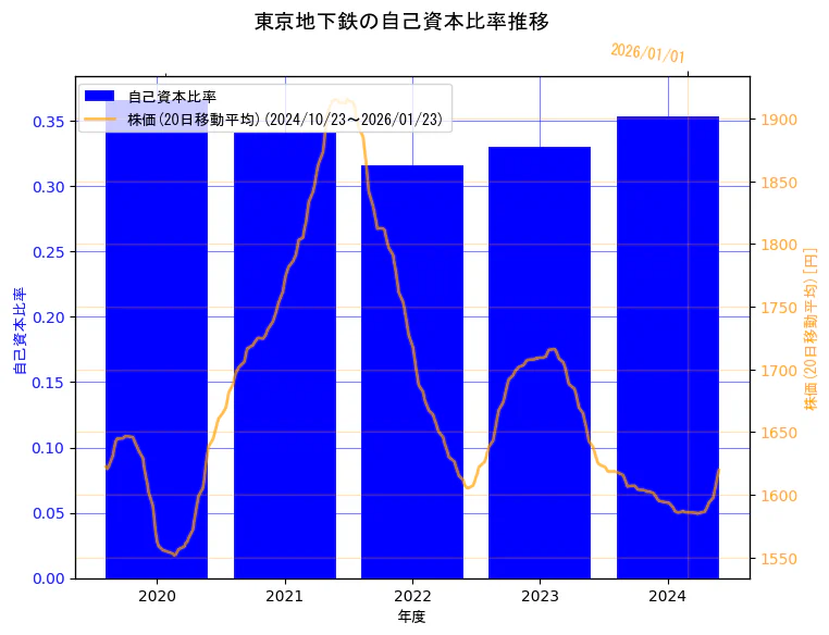東京地下鉄株式会社の自己資本比率と株価の10年間推移（2軸グラフ）