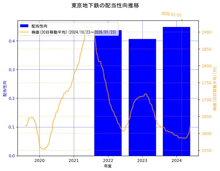 東京地下鉄株式会社の配当性向と株価の10年間推移（2軸グラフ）