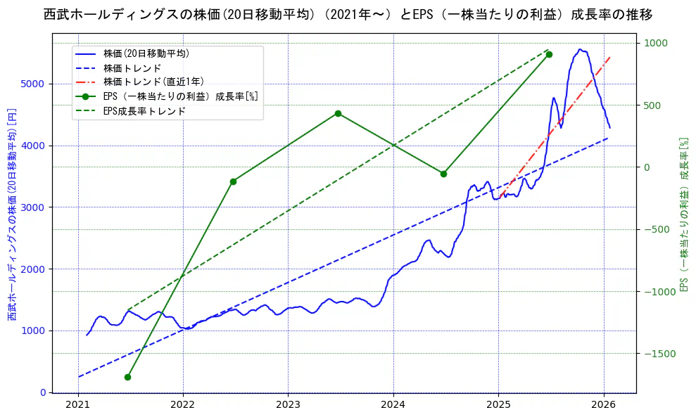 西武ホールディングスの過去5年間の株価とEPS（一株当たりの利益）成長率の推移を示す2軸グラフ。株価の回帰直線、EPS（一株当たりの利益）成長率の回帰直線、直近1年間の株価回帰直線を含み、財務指標と市場評価の関係性を視覚化。