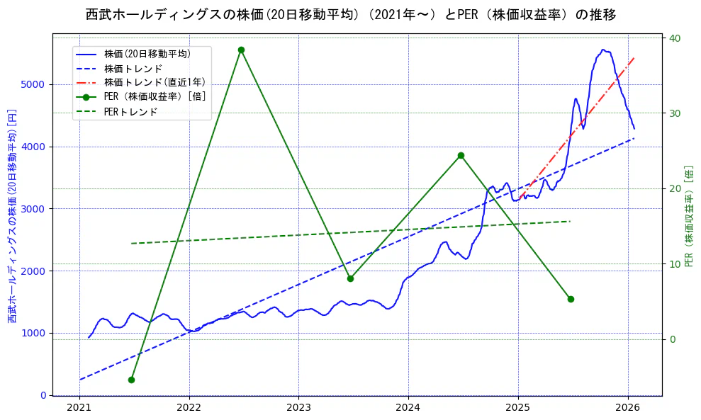 西武ホールディングスの過去5年間の株価とPER（株価収益率）の推移を示す2軸グラフ。株価の回帰直線、PER（株価収益率）の回帰直線、直近1年間の株価回帰直線を含み、財務指標と市場評価の関係性を視覚化。
