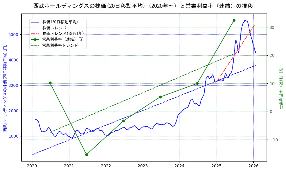 西武ホールディングスの過去5年間の株価と営業利益率の推移を示す2軸グラフ。株価の回帰直線、営業利益率の回帰直線、直近1年間の株価回帰直線を含み、業績と市場評価の関係性を視覚化。